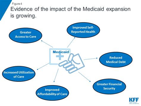 Implications Of The Aca Medicaid Expansion A Look At The Data And
