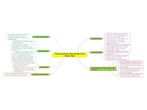 The Homefront During The First World War Mindgenius Mind Map Template