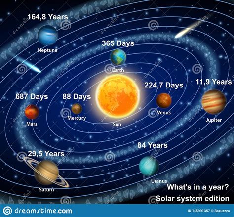 The chart above shows the sun at the centre (the yellow ball), surrounded by the. Solar System Planets With Orbital Period Vector Poster Stock Vector - Illustration of cosmos ...