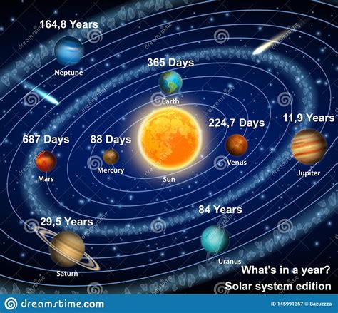 An orrery is a model of the solar system that shows the positions of the planets along their orbits around the sun. Solar System Planets With Orbital Period Vector Poster Stock Vector - Illustration of cosmos ...