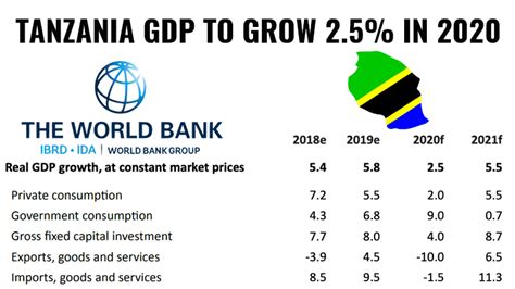 Tanzania Gdp To Grow 25 In 2020 Wb Forecast Tanzaniainvest