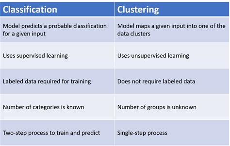 Machine Learning 101 — Classification Vs Clustering By Kevin C Lee