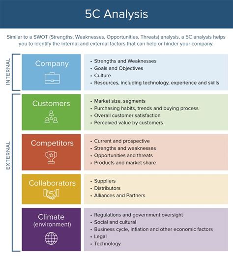 In contrast, external analysis focuses on examining outside factors. Your Key to Success: SWOT, PEST, or the 5 C's? - marketing ...