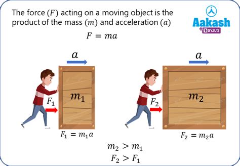 Newtons Second Law Of Motion Formulation Impulse Physics Aakash