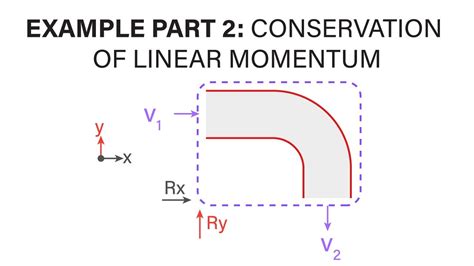 If a solid boundary exerts a force fb on a fluid element, causing a change in momentum, the solid body will experience an equal and opposite reaction force r. Introductory Fluid Mechanics L8 p6 - Example ...