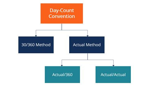 Day Count Convention Definition Types Example