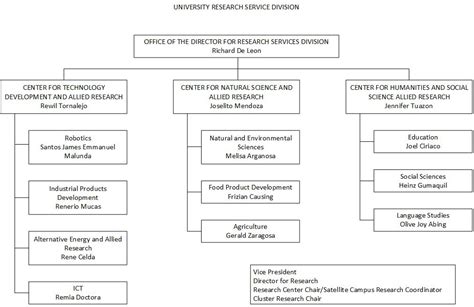 Organizational Chart Iloilo Science And Technology University
