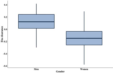 Assess it in the graphic by systematically comparing the corresponding parts in each boxplot to estimate their vertical. Eta covariate box plot of gender versus between-subject ...