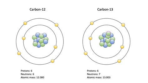 Carbon Isotopes Dating Telegraph