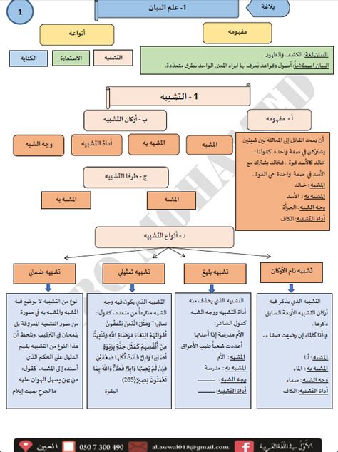 مخطط ذهني عن علم البيان اللغة العربية للصف الثاني عشرالفصل الدراسي الاول