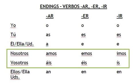 Spanish Present Tense Regular Verb Endings For AR ER And IR