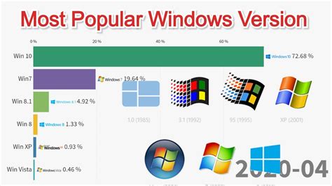 Microsoft Windows Versions Popularity Market Share 2010 2020 Youtube