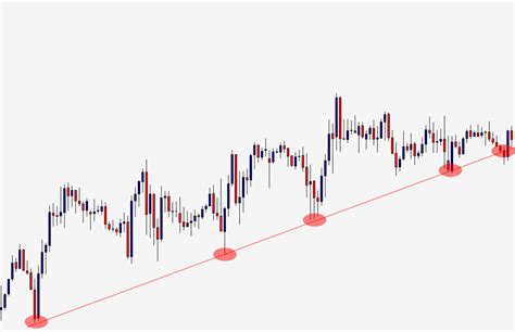 Forex Trendlines Trading Strategies With Free Pdf
