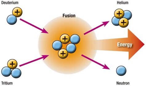 Nuclear Fission And Fusion A Philosophers View