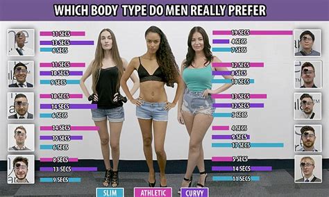 MailOnline Discovers Which Body Type Men Like Best Daily Mail Online