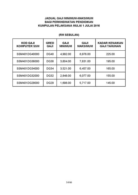 Terkadang siswa privat ada acara sehingga membatalkan jadwal. Jadual Terkini Gaji Minimum Maksimum Penjawat Awam ...