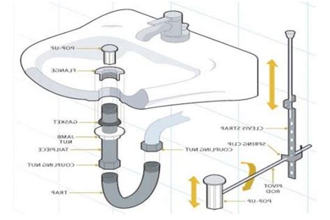 How to plumb a bathroom with multiple install sink drain plumbing hometips pin on for the home types of traps and they parts depot pipeline design kitchen diagram under. Bathroom Sink Drain Parts Diagram | Bathroom sink drain, Bathroom sink, Sink drain