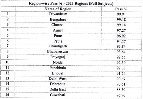 CBSE Class 10 Results Bhubaneswar Ranks 8th In Country Check Region