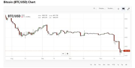 Technical analysis is a vast field involving hundreds of. How to Read Crypto Charts, Layman's Terms | Tutorials ...