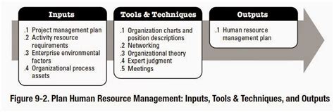 Knowledge Is Power Plan Human Resource Management Inputs Tools