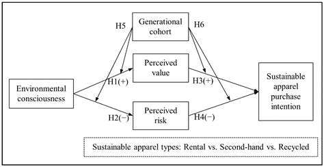 Sustainability Free Full Text Factors That Influence Consumers