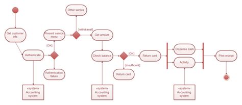 Bank UML Activity Diagram Free Bank UML Activity Diagram Templates