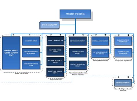 Organisational Structure Of Ministry Of Defence Ministry Of Defence Republic Of Serbia