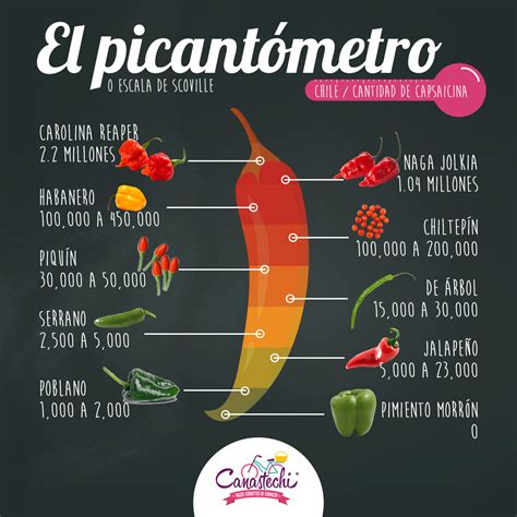 Escala De Scoville Imagenes De Tacos Cocina Mundial Comida Mexicana