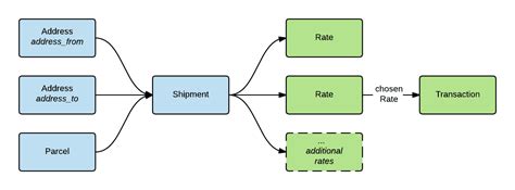 Shipment Tracking Apis To Integrate With Carriers Altexsoft