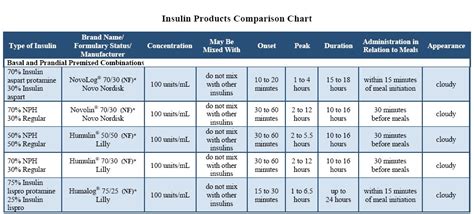 The Insulin Types And Comparison Charts And References