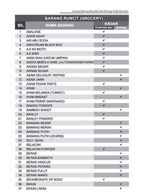 Bantal dan guling biasanya sangat jarang dicuci dan dibersihkan, sehingga bisa muncul jamur hitam yang parah dan akan sulit sekali untuk dihilangkan. Senarai Barang Runcit Kena GST & Tidak Dikenakan GST | Ira ...