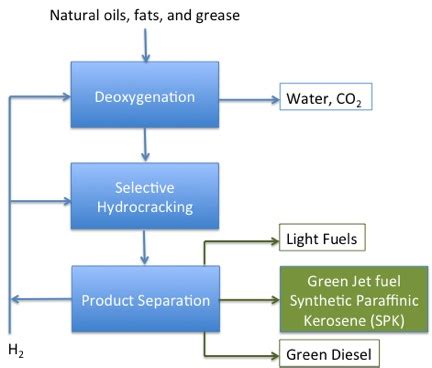 Bioprocessing To Make Jet Fuel Engineering Libretexts