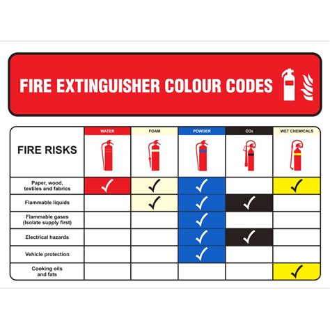 Know Your Fire Extinguisher Colour Code Wall Guide Rigid 1mm Pvc Board