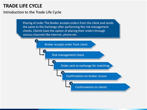 Stages Of Trade Life Cycle
