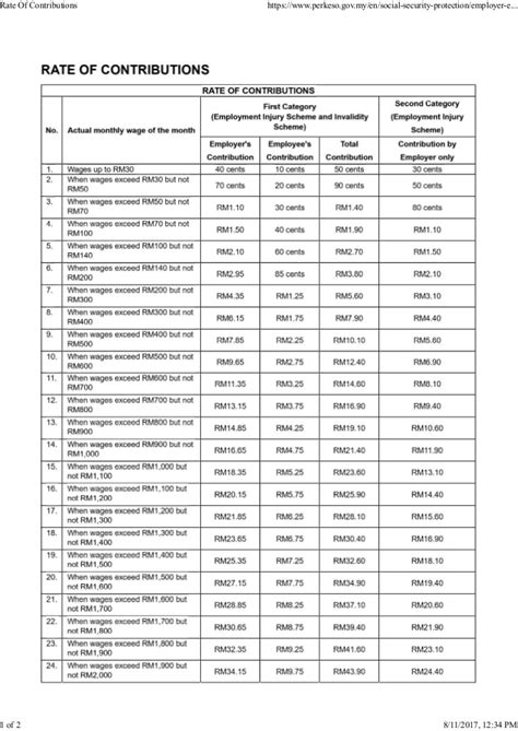 The table has current values for interest rate, previous releases, historical highs and record lows, release frequency, reported % this page displays a table with actual values, consensus figures, forecasts, statistics and historical data charts for. JADUAL SOCSO PDF