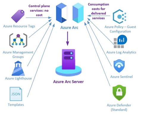 Azure Arc One Agent To Manage Them All