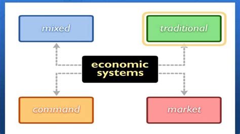 Four Types Of Economic Systems Economics Dissertation Writing