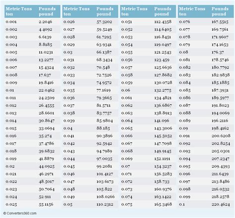 We did not find results for: Metric Tons to Pounds (ton to lbs) conversion chart for ...