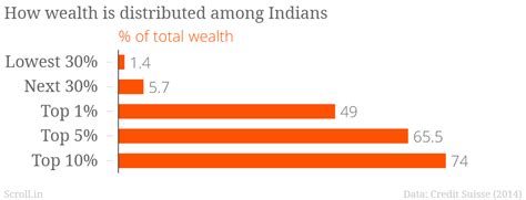 Yes India Has Massive Income Inequality But It Isnt The Second Most