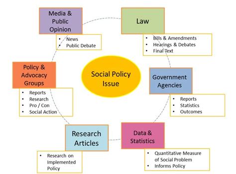 Social Welfare Policy Social Work Research Guides At Syracuse