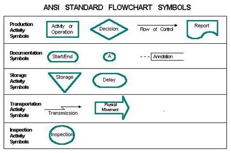 Flowchart Symbols And Their Meanings Ansi Standard Flowchart Symbols