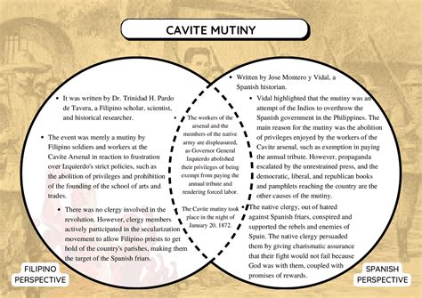 Venn Diagram Of Cavite Mutiny Assignments History Docsity