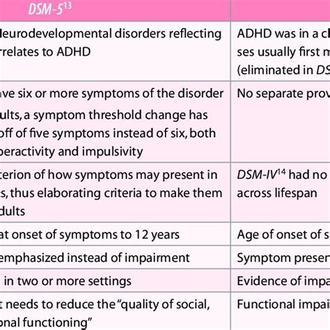 Pdf Attention Deficithyperactivity Disorder In Adults Changes In