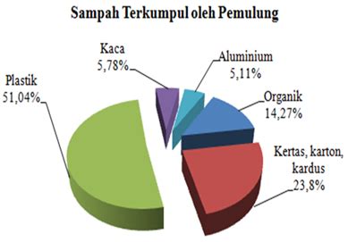 Asesmen Pemulihan Potensi Daur Ulang Material Sampah Perkotaan Di Tpa