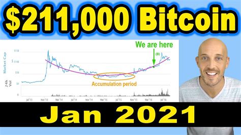 The year following a bitcoin halving is when the bull market for bitcoin is at its strongest with respective price increases of +5,800% in 2013 and +1,450% in 2017.. $211,000 Bitcoin price - Jan 2021 - YouTube