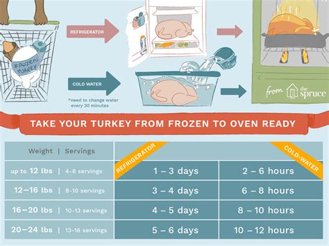 Let the defrosted chicken breast rest for a minute or two so that the temperature can equalize throughout the thawed meat. Thanksgiving Turkey: Here's How Long It Takes To Thaw And Cook