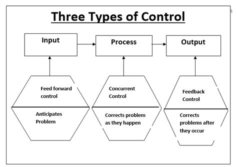 Controlling Function Of Management Managerial Function The