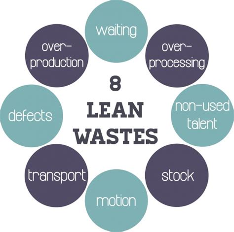 8 Wastes Of Lean Manufacturing In A Services Context