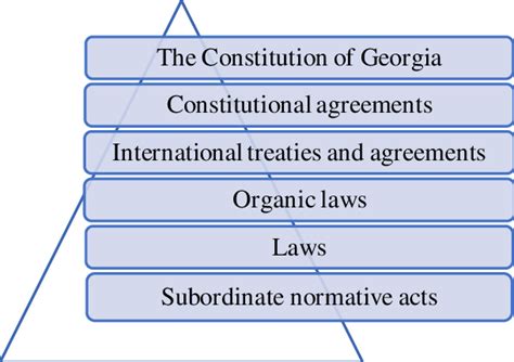 The Hierarchy Of Normative Acts In Georgia Download Scientific Diagram