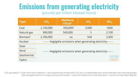 Solar Emissions Are Far Lower Than Other Power Plants Freeing Energy